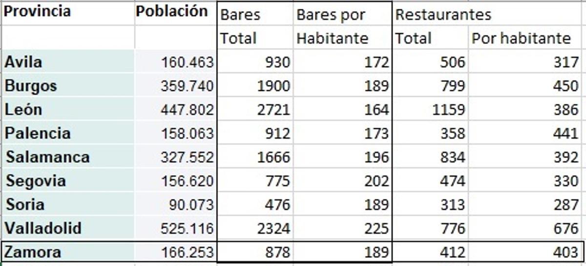 Bares y restaurantes por provincia