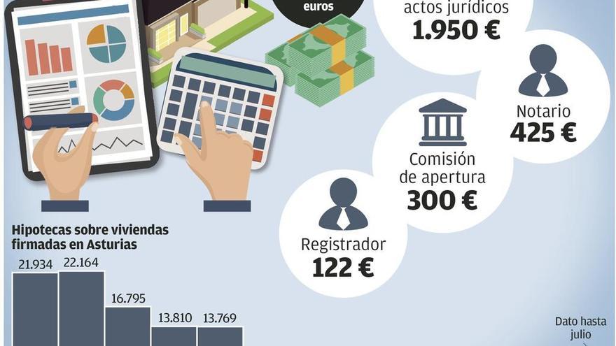 Los asturianos podrían reclamar 535 millones por el impuesto de las hipotecas