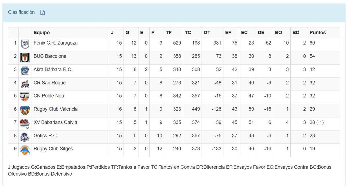 Clasificación División de Honor B masculina