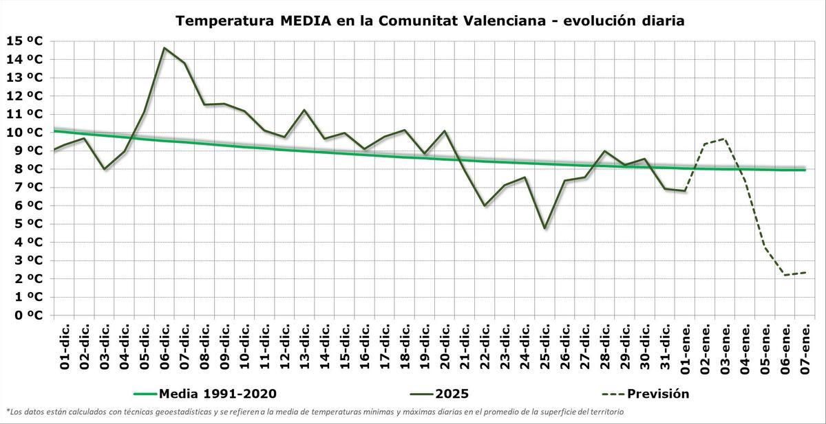 Temperatura media para los próximos días en la Comunitat Valenciana.