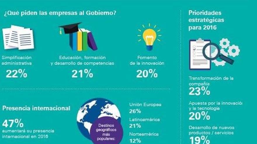 El 95% de las empresas creen que la economía mejorará o se mantendrá durante este año