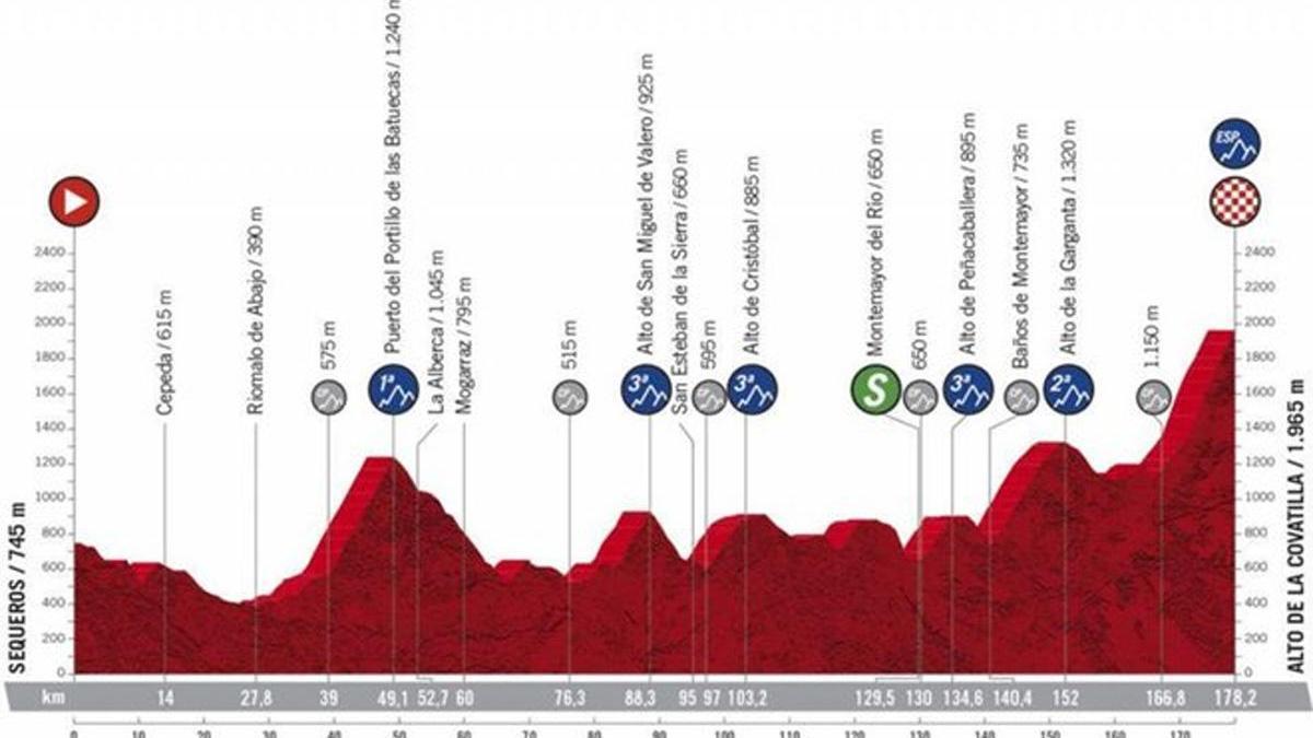 Perfil de la etapa de hoy de la Vuelta a España 2020