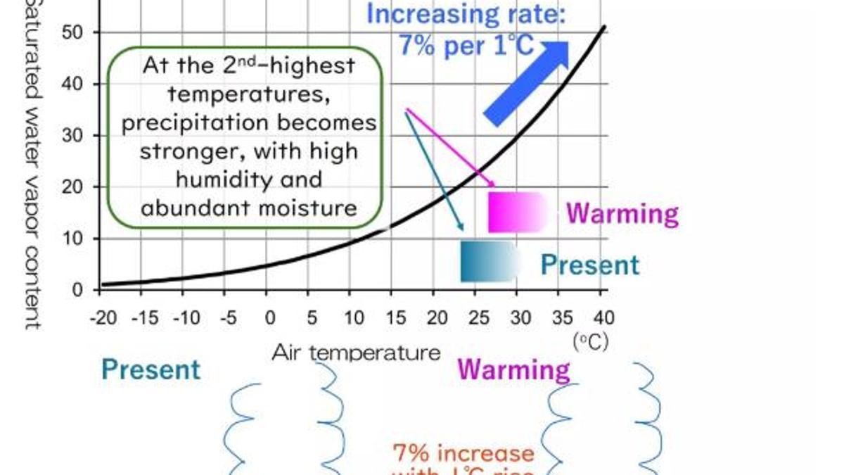 Com afectarà l'augment de les temperatures a les precipitacions
