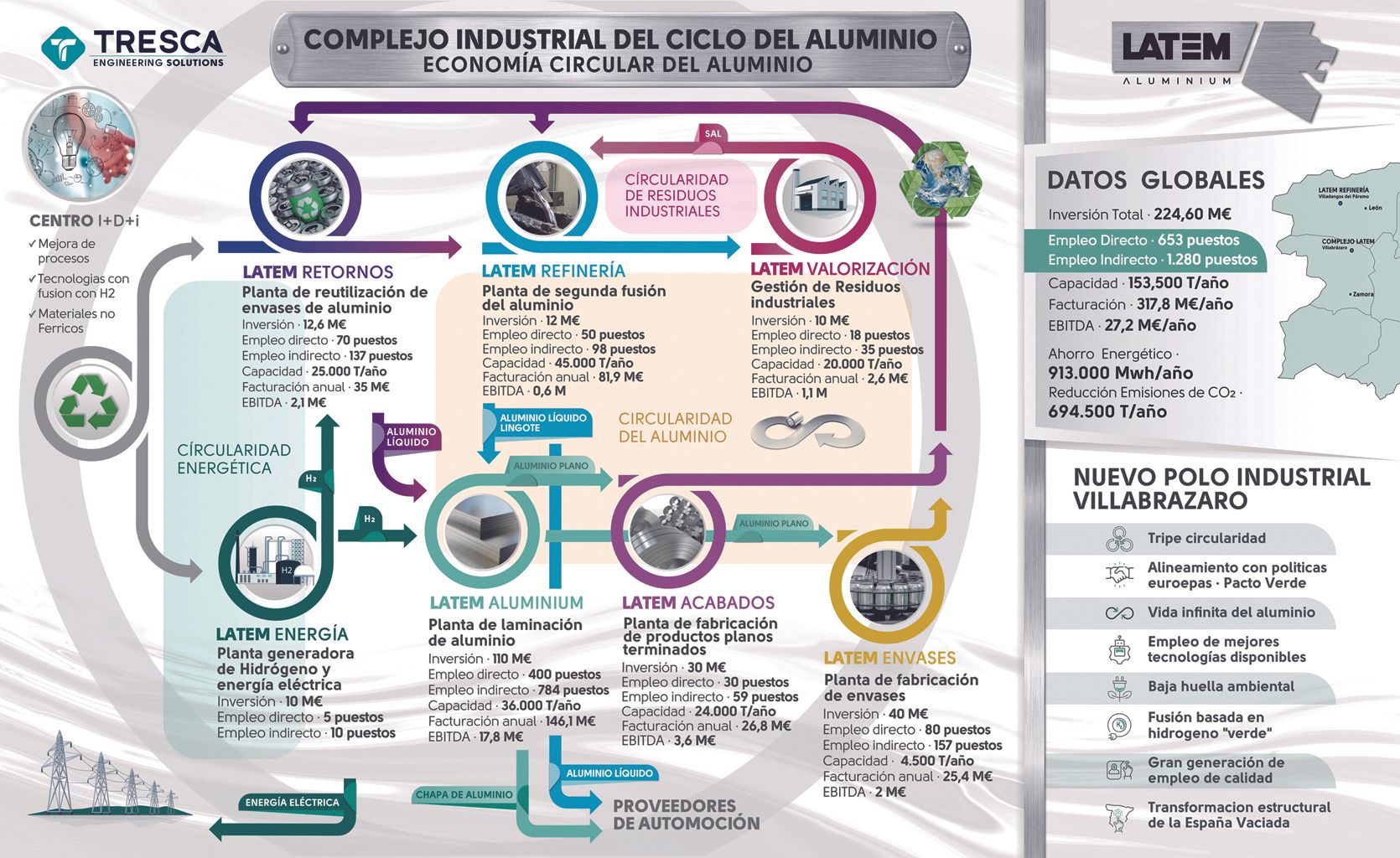 Infografía del complejo industrial del ciclo del aluminio que promueve Latemalumium