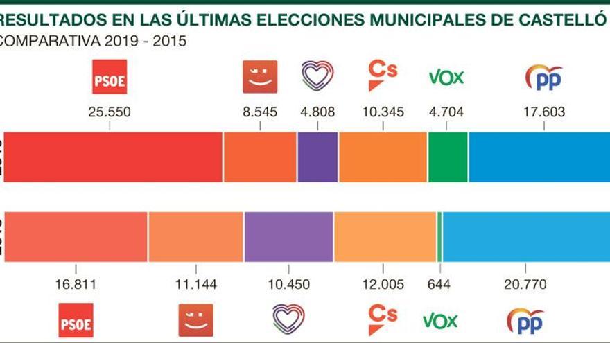 El PSPV crece a costa de sus socios de la izquierda y Vox del bloque de centroderecha