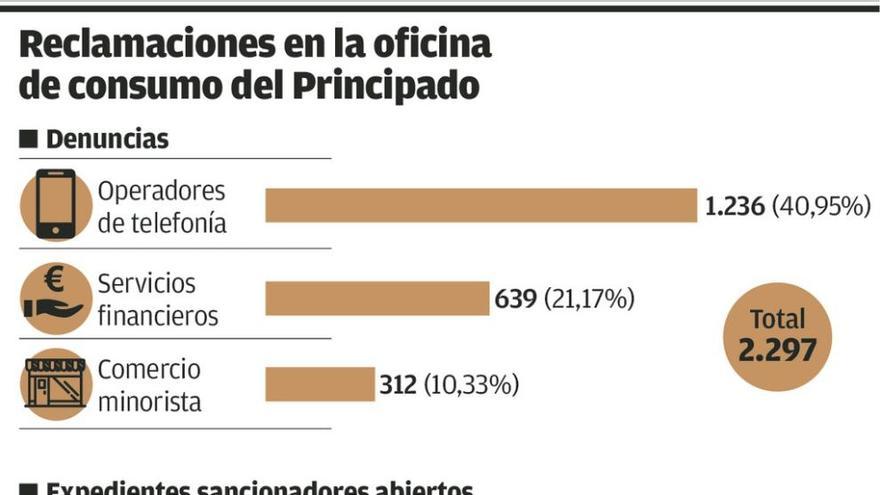 Más de 1.200 asturianos denuncian cada año a operadoras de telefonía por abusos