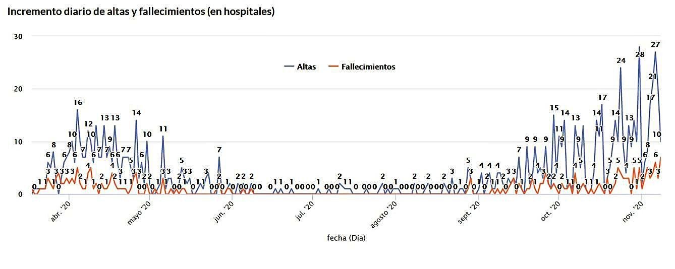 Noviembre ha incrementado las muertes en el hospital y los 7 óbitos de ayer son récord absoluto en un día. | JCyL