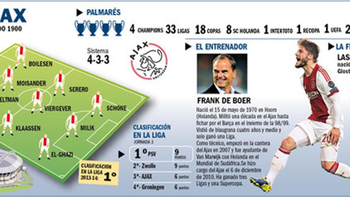 Los datos del Ajax, rival del Barça en Europa