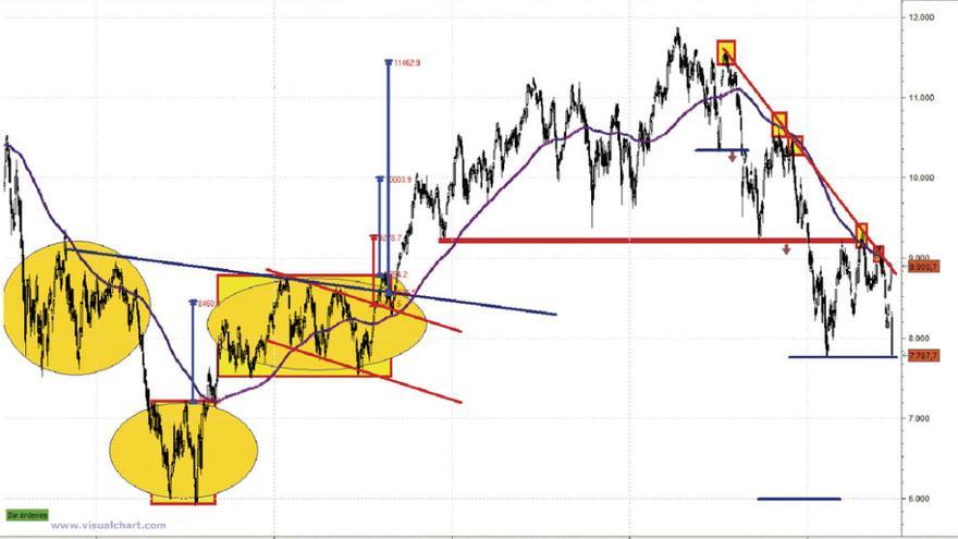 Si el Ibex pierde los 7.500 puntos, podría llegar a 6.000