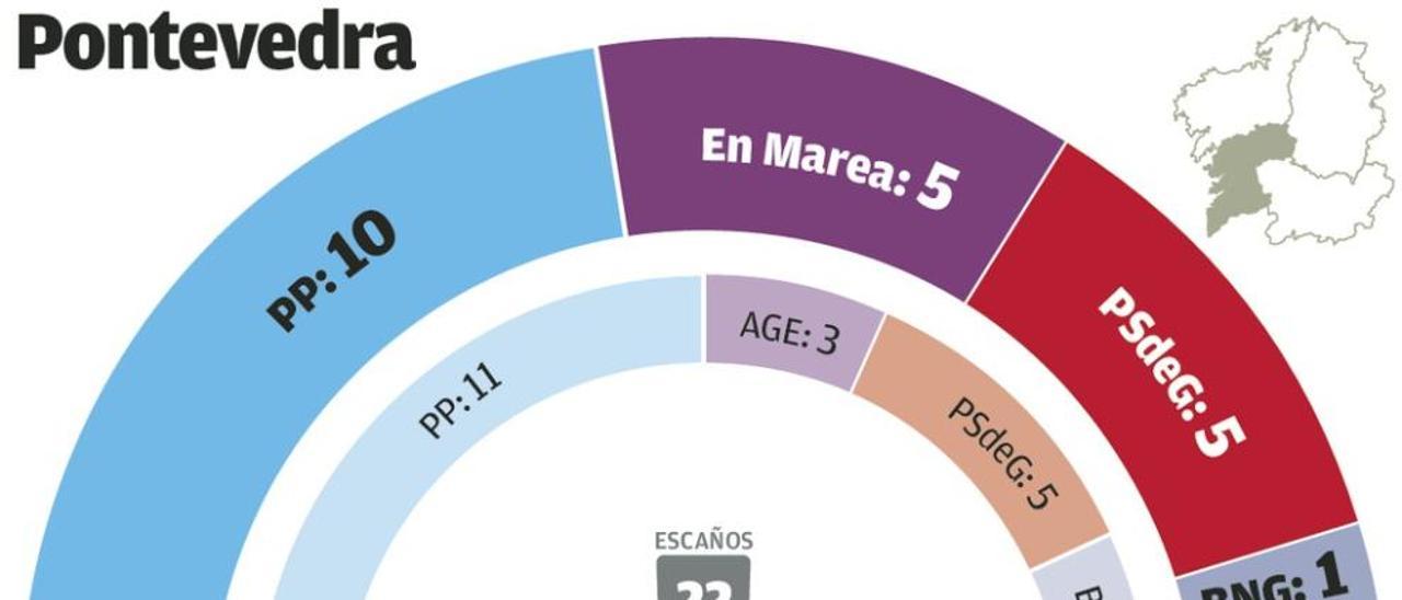 El PP puede restar un escaño en Pontevedra