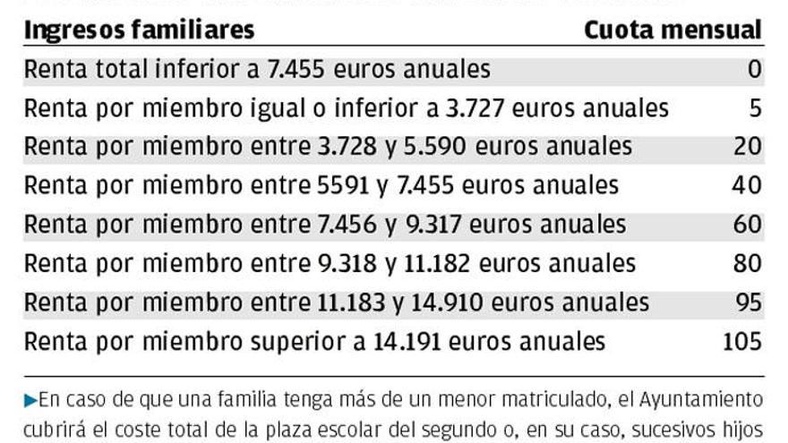 Las escuelas infantiles rebajan sus tarifas hasta un 90%