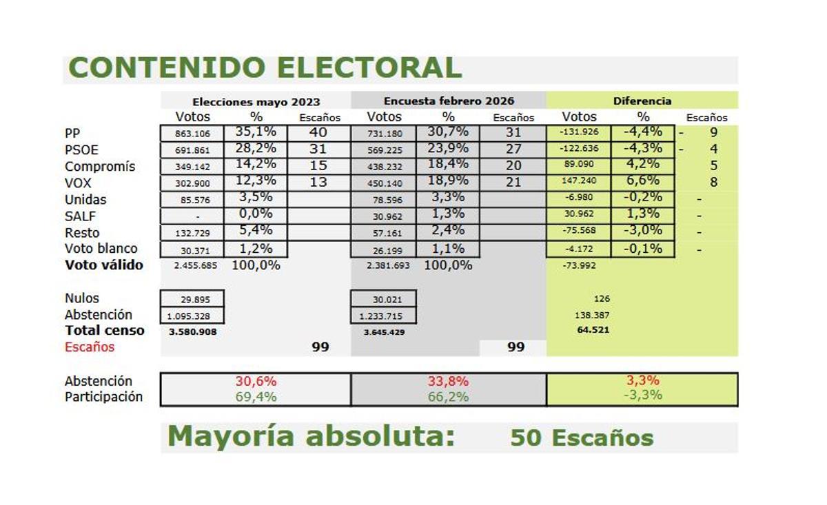 Encuesta de Francisco Camps elaborada por NC Report.