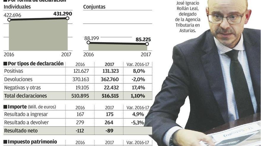 Hacienda recauda en Asturias más de 200 millones al año en la lucha antifraude