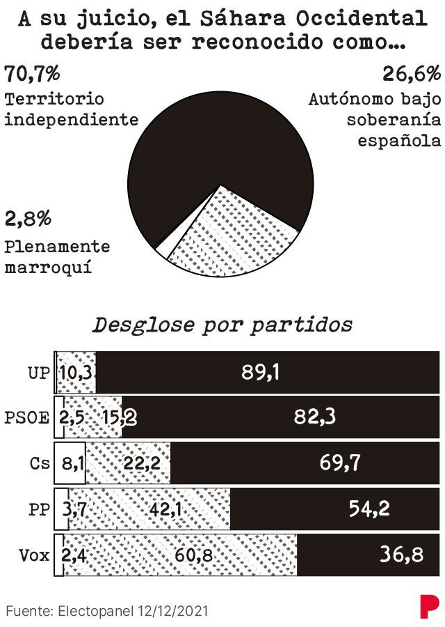 Electopanel de diciembre de 2021.