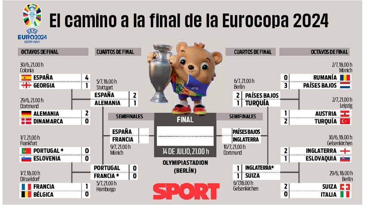 Así queda el camino a la final de la Eurocopa de Alemania 2024.