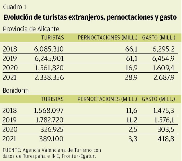 CUADRO 1 | Evolución de turistas extranjeros, pernoctaciones y gasto