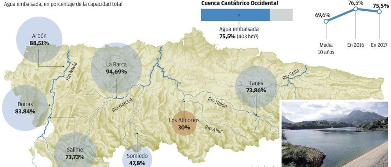 La reserva del embalse de los Alfilorios no llega ni a la mitad de la media regional