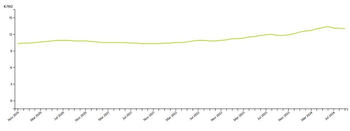 Evolución del precio del alquiler en los últimos 5 años