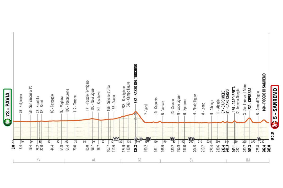Así es el perfil completo de la Milán - San Remo de 2024