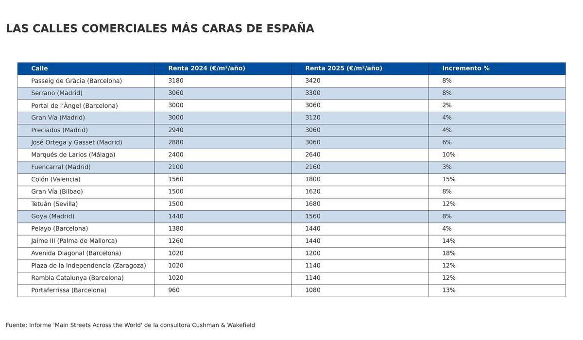 Calles con los locales comerciales más caros de España.