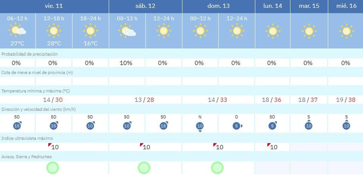 El tiempo en Villaviciosa