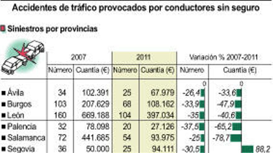 Castilla y León sufre 3.000 accidentes de vehículos sin seguro desde 2007