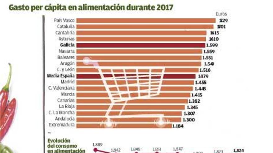 El gasto alimentario en Galicia roza un récord con menos consumo por la subida de precios