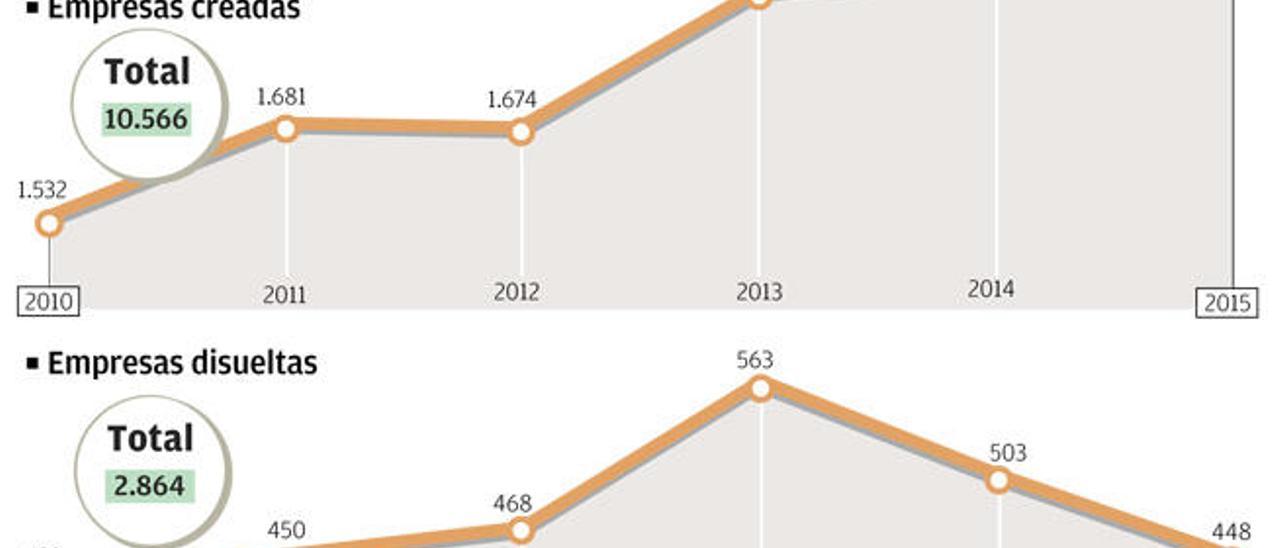 La creación de empresas se mantiene al alza en la primera mitad del año