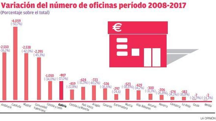 Galicia perdió cerca de un millar de oficinas bancarias desde la crisis