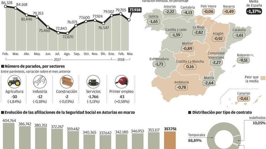 La campaña de Semana Santa generó casi 1.700 nuevos empleos en Asturias