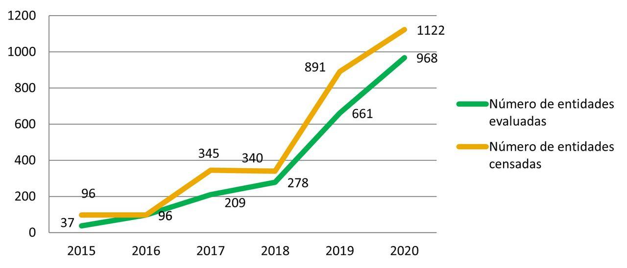 Imagen Evolución de las entidades evaluadas frente a las entidades censadas entre 2015 y 2020