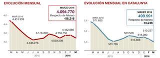 El paro baja en abril en 83.599 personas y roza los 4 millones