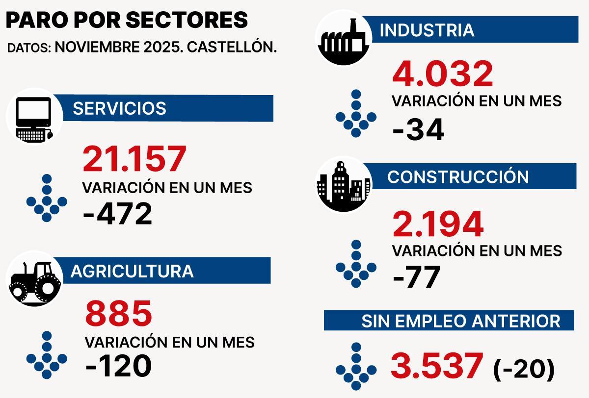 Detalle del paro por sectores