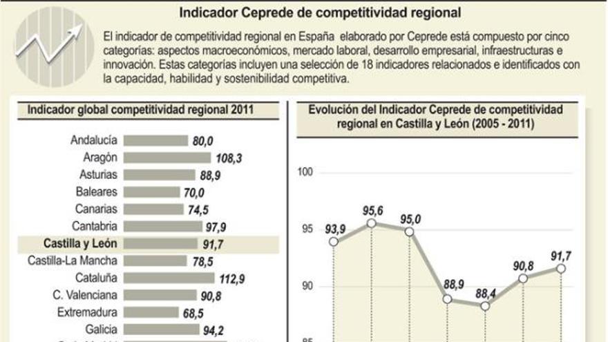 Indicador Ceprede de competitividad regional