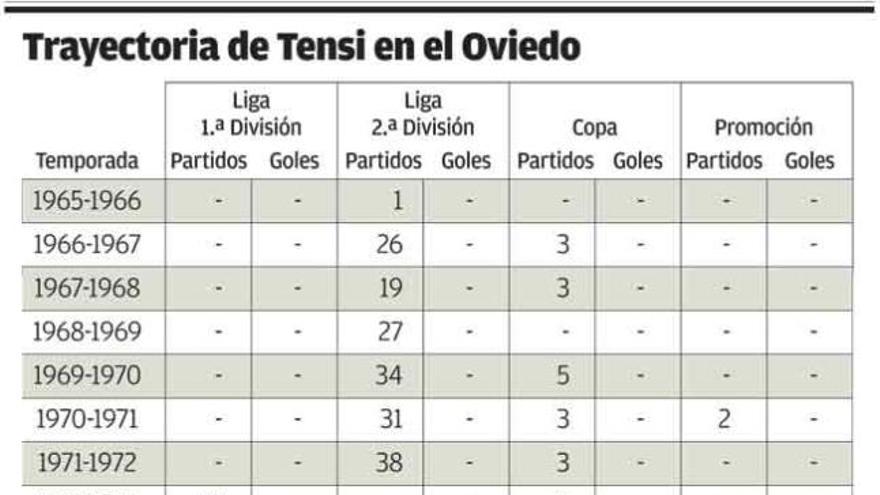 Es el tercer jugador azul con más partidos oficiales