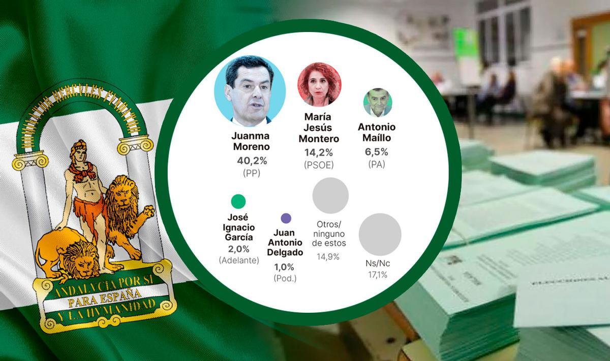 Los líderes más valorados en Andalucía