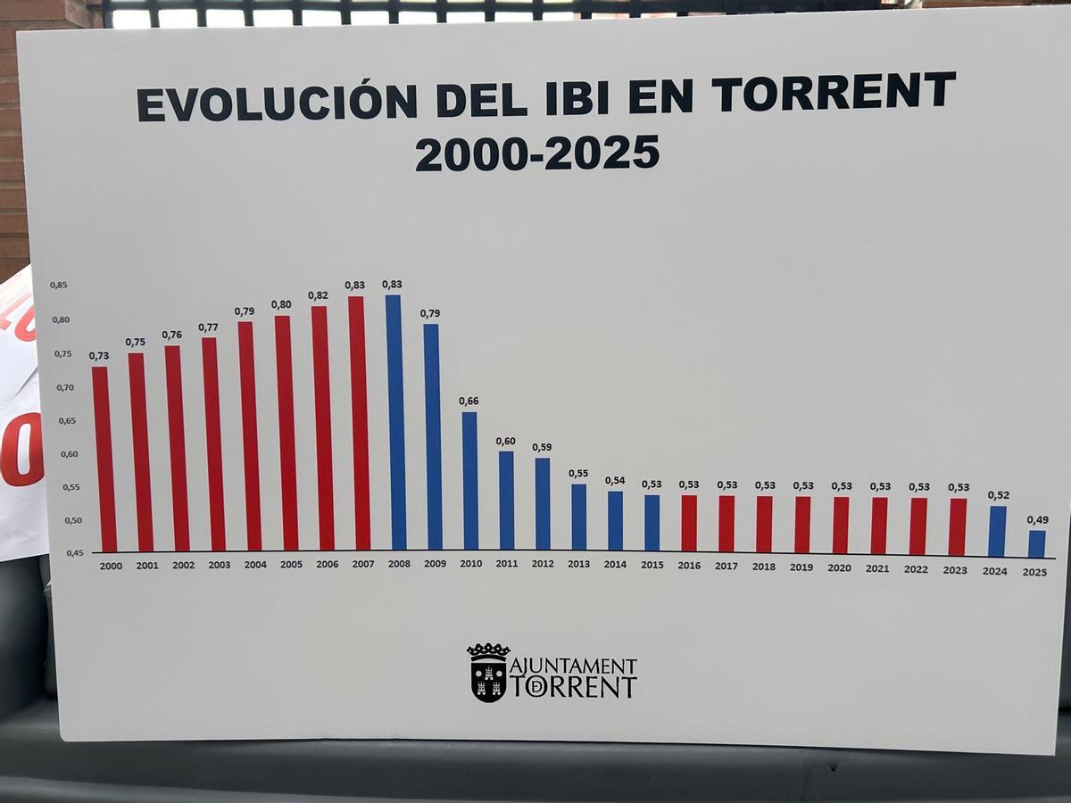 Evolución del impuesto del IBI en Torrent en los último 25 años