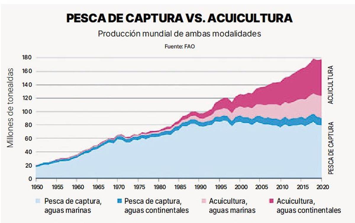 Proporción entre pesca de captura y de acuicultura