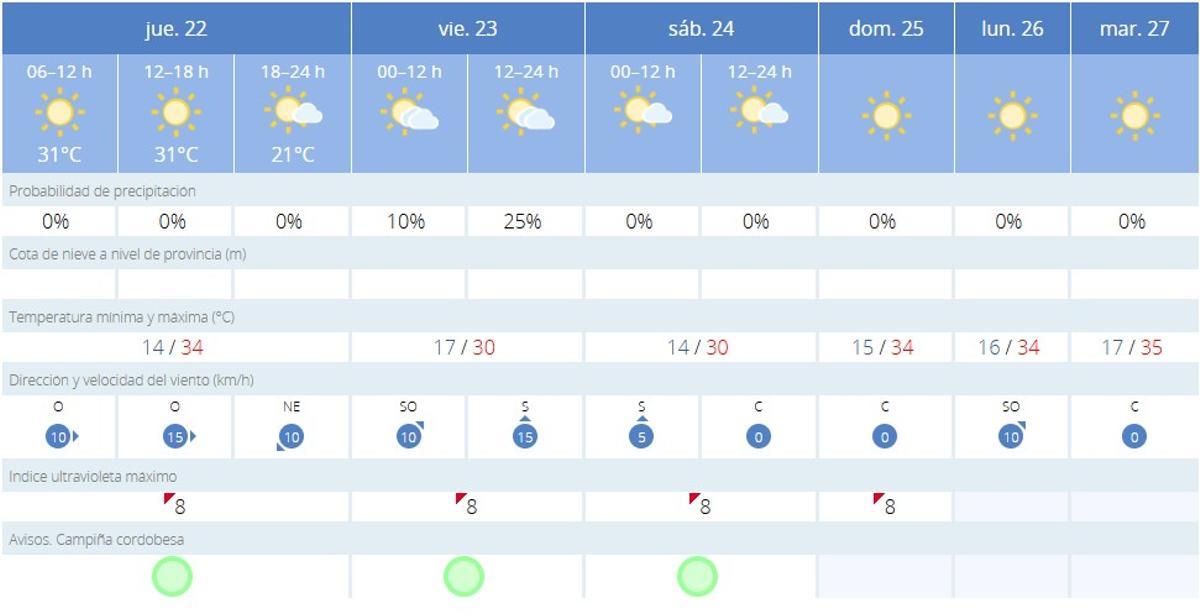 El tiempo en Córdoba este jueves 22 de mayo.