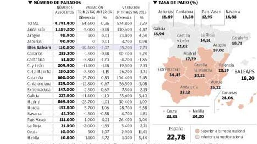 Los datos de la Encuesta de Población Activa