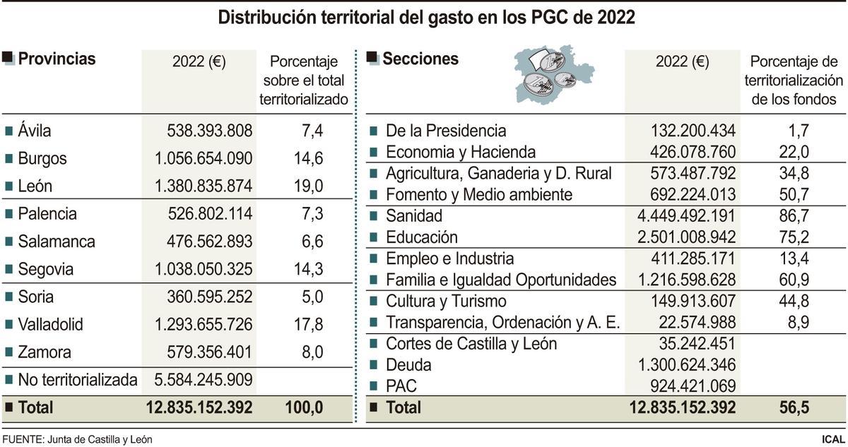 Gasto por provincias.