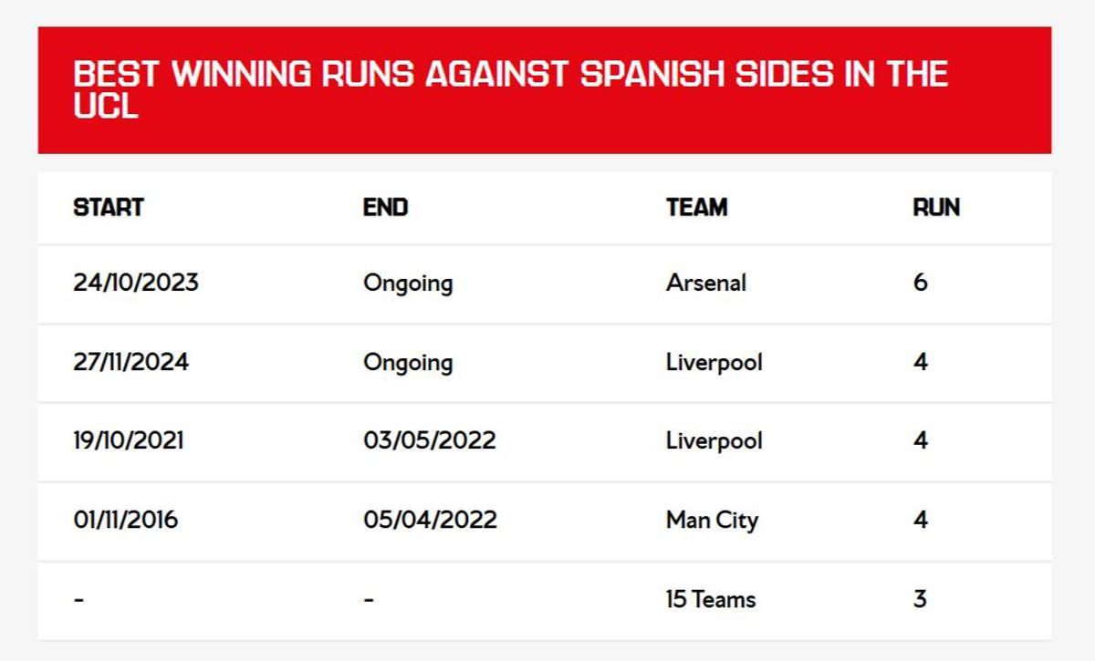 La racha de la que presume el Arsenal ante equipos españoles