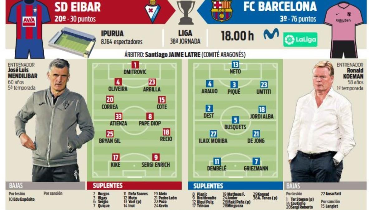 Posibles alineaciones Eibar - Barça