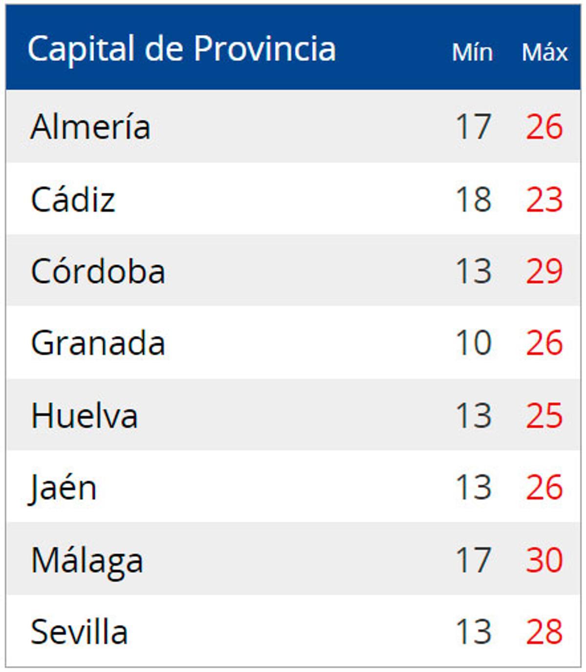 Temperaturas en las capitales de provincia este jueves.