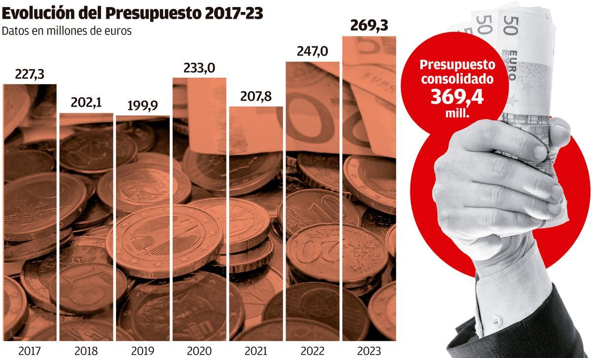 El estirón del presupuesto municipal: 42 millones más que en las ...