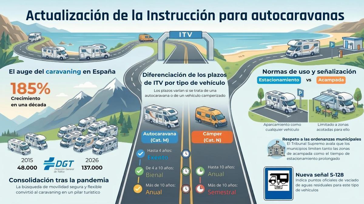 Los plazos para la Inspección Técnica de estos vehículos varían en función de si se trata de autocaravanas o de furgones vivienda