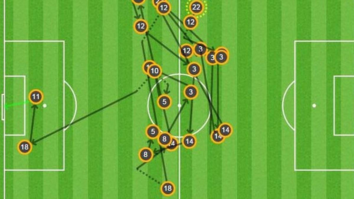 El Barça dio un total de 25 pases en la jugada del 0-1