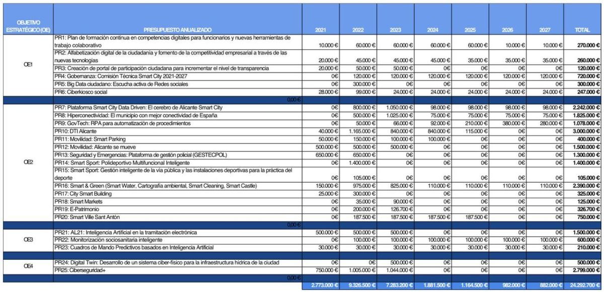 Tabla con los proyectos y el reparto presupuestarios en los próximos seis años