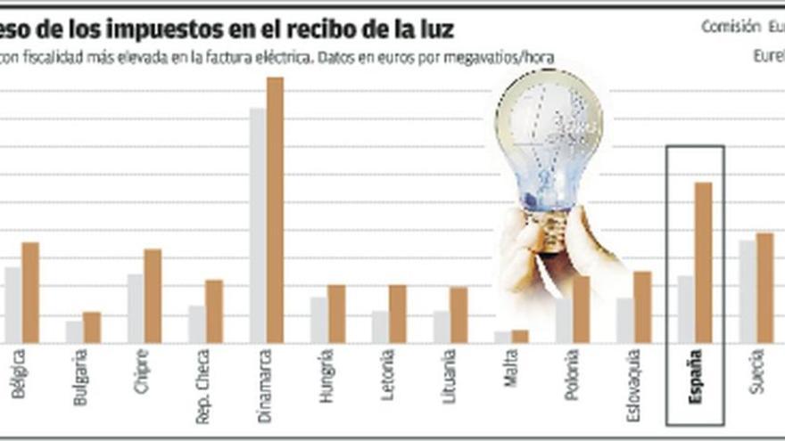 La patronal eléctrica de la UE sitúa a España a la cabeza con el recibo de luz más costoso