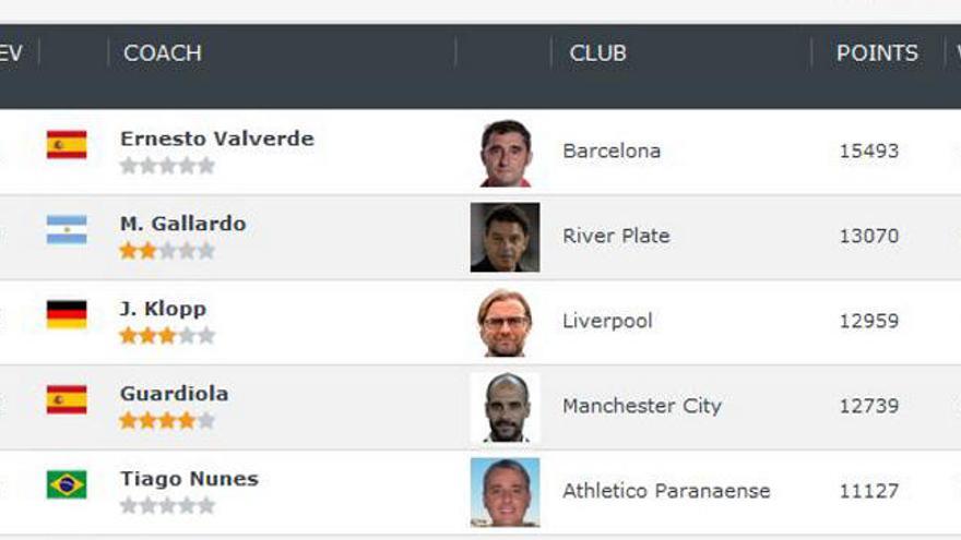 ¿Qué ex técnico del Valencia se mantiene en el &#039;top ten&#039; mundial?
